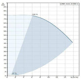 Grundfos CRE 10-5 DIN FLANGE Centrifugal Pump | Grundfos by KHM Megatools Corp.